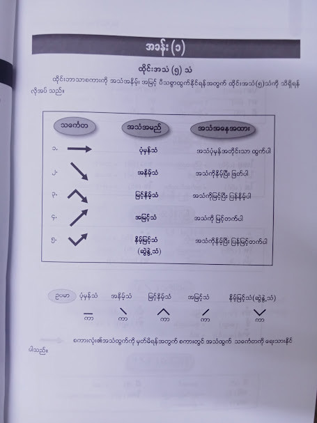 မရှိမဖြစ် ထိုင်းဘာသာစကား အခြေခံသင်ခန်းစာများ (BOG Thai Language Center)